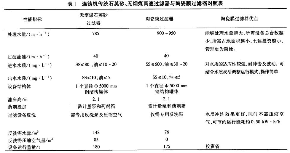 連鑄機傳統(tǒng)石英砂、無煙煤高速過濾器與陶瓷膜過濾器對照表